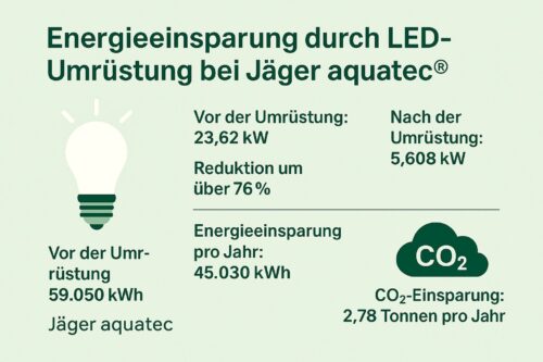 aquatec® - energieeffizente LED Beleuchtung